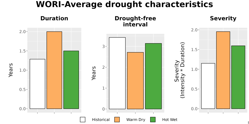 Scaled image Drought_DurFreqSev_Bar.png 