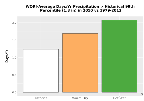 Thumbnail Precip_Heavy_99pct_Bar.png 