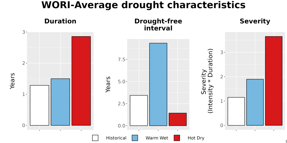Scaled image Drought_DurFreqSev_Bar.png 