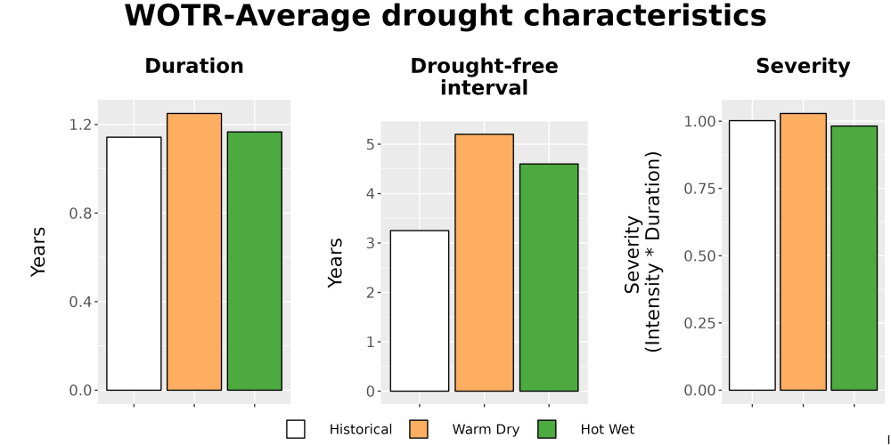 Scaled image Drought_DurFreqSev_Bar.png 