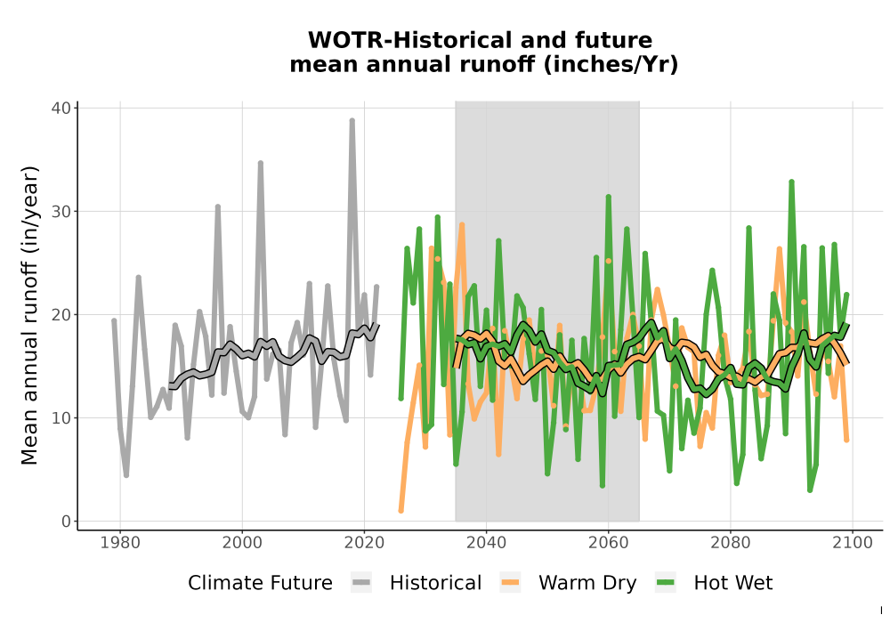 Scaled image WatBal_Runoff_Annual_TS.png 