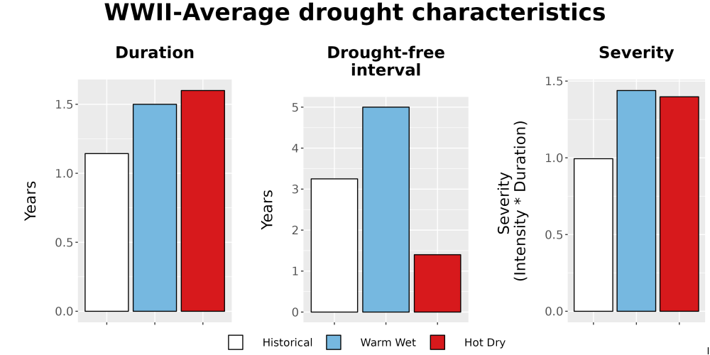 Scaled image Drought_DurFreqSev_Bar.png 