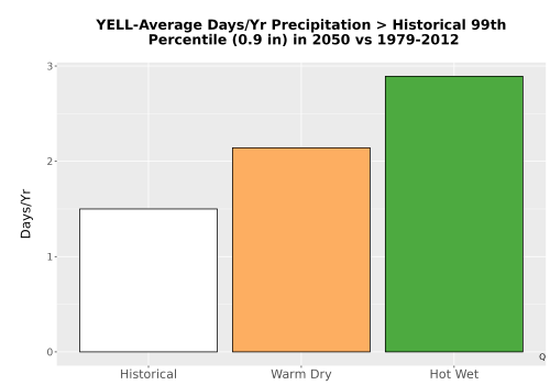 Thumbnail Precip_Heavy_99pct_Bar.png 