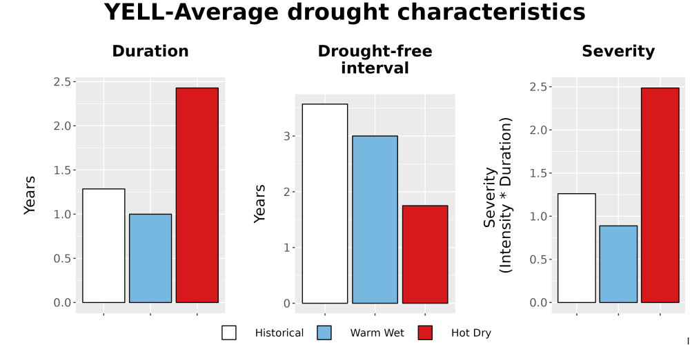 Scaled image Drought_DurFreqSev_Bar.png 