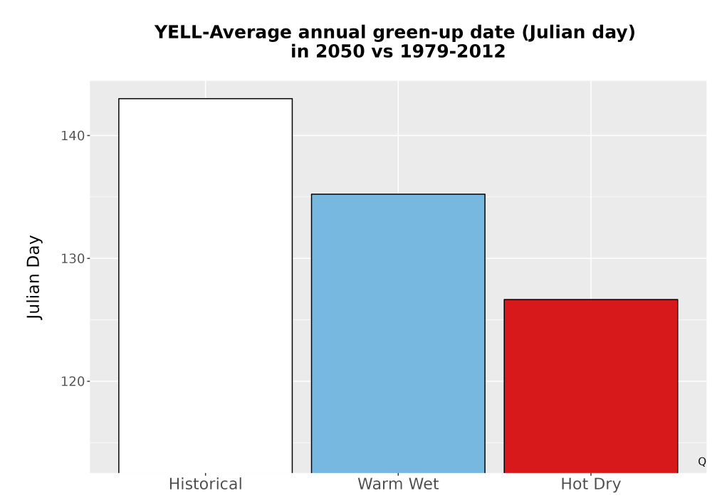 Scaled image Temp_Grow_GreenupDOY_Bar.png 