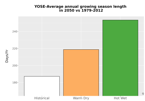 Thumbnail Temp_Grow_AnnLen_Bar.png 