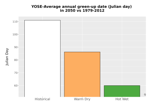 Thumbnail Temp_Grow_GreenupDOY_Bar.png 