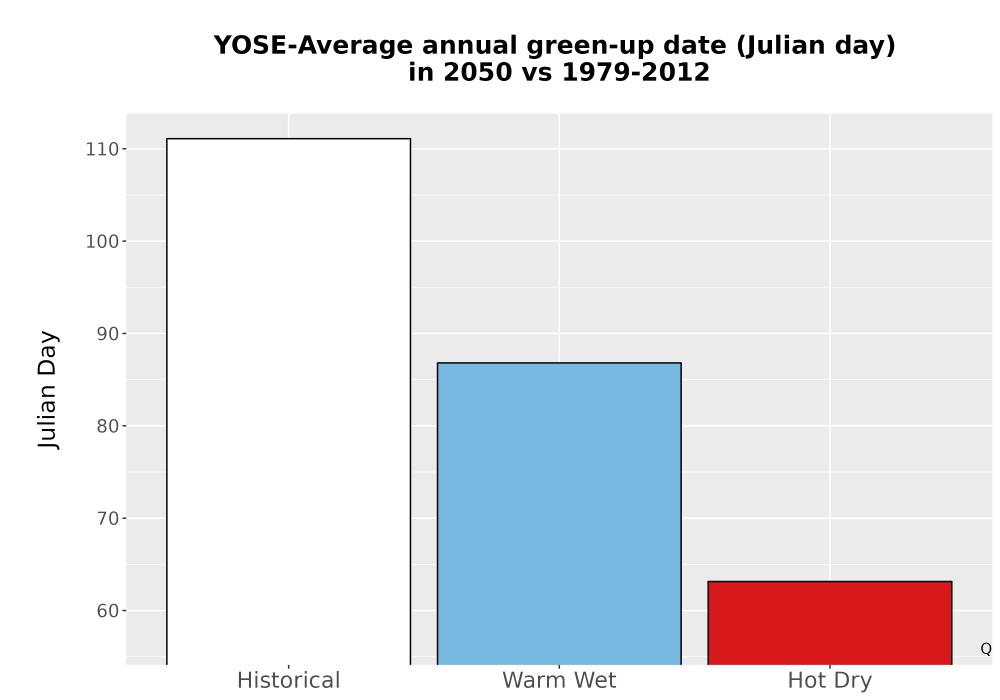 Scaled image Temp_Grow_GreenupDOY_Bar.png 
