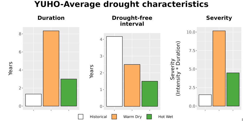 Scaled image Drought_DurFreqSev_Bar.png 