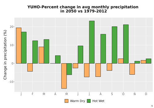 Thumbnail Precip_DeltaPct_Mon_Bar.png 
