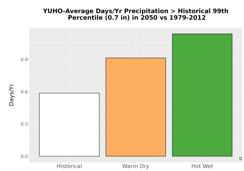 Thumbnail Precip_Heavy_99pct_Bar.png 