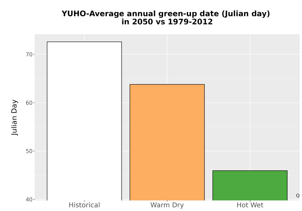 Scaled image Temp_Grow_GreenupDOY_Bar.png 