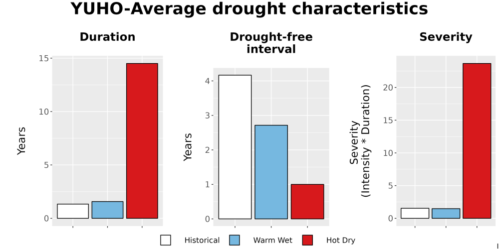 Scaled image Drought_DurFreqSev_Bar.png 
