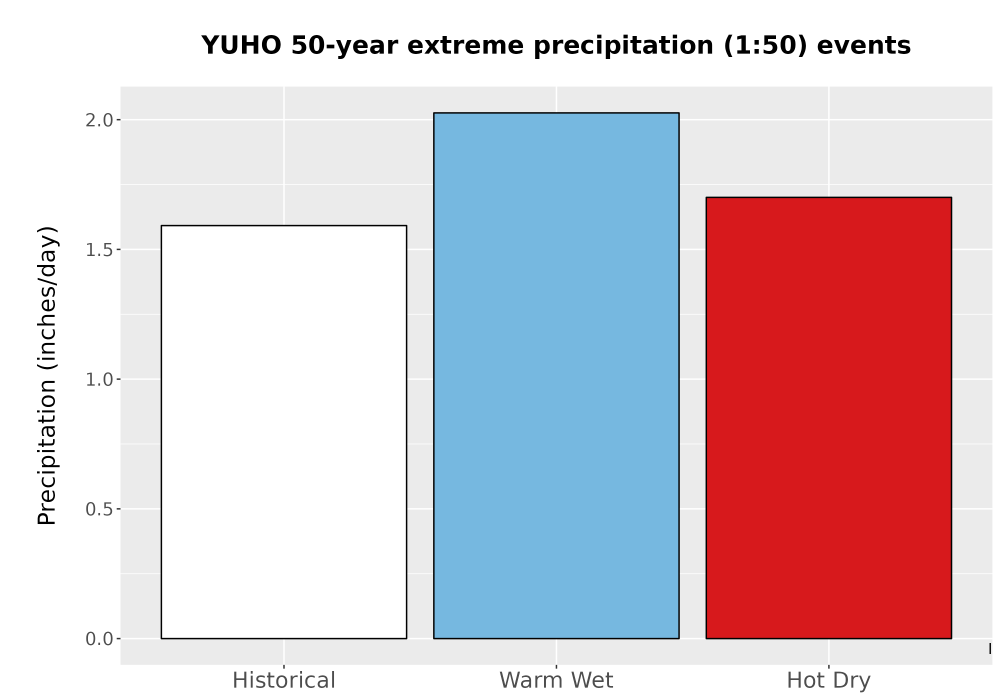 Scaled image Precip_Extreme_50yr_Bar.png 