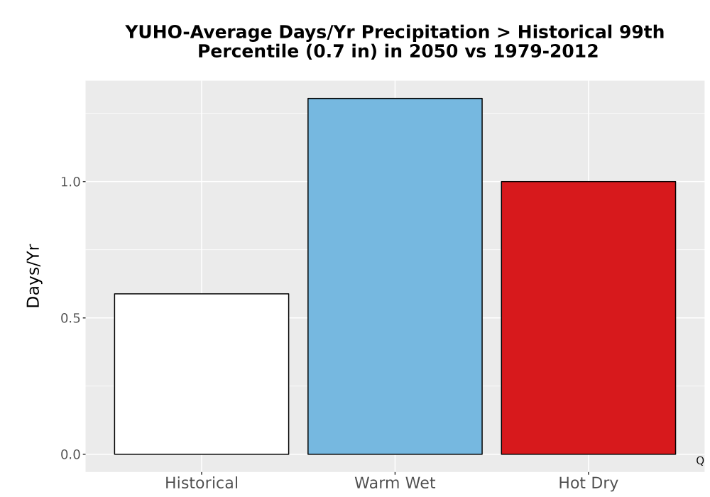 Scaled image Precip_Heavy_99pct_Bar.png 
