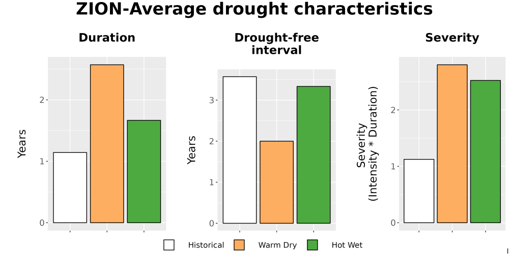 Scaled image Drought_DurFreqSev_Bar.png 