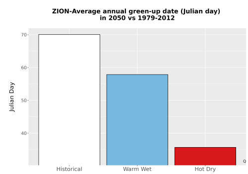 Thumbnail Temp_Grow_GreenupDOY_Bar.png 